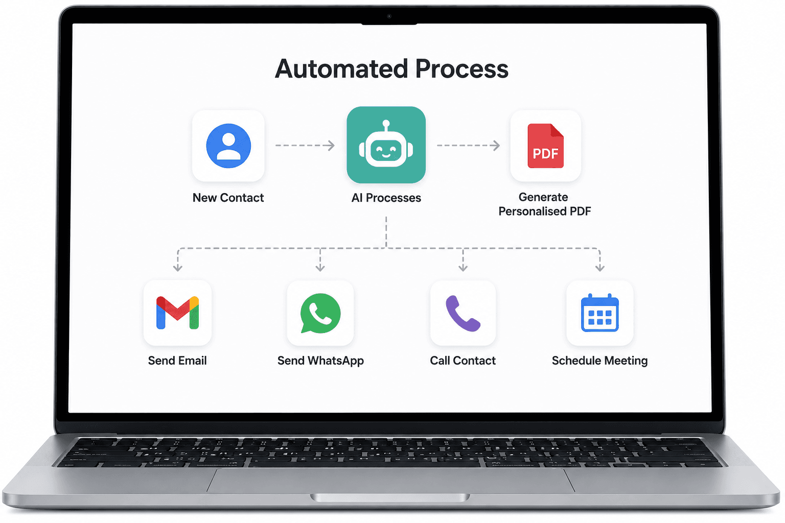A new contact flows into an AI agent that generates a personalised PDF, sends email and WhatsApp, calls the contact, and schedules a meeting